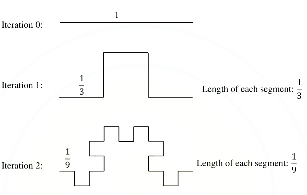 Question diagram