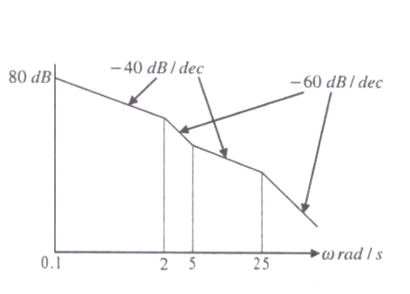 Question diagram