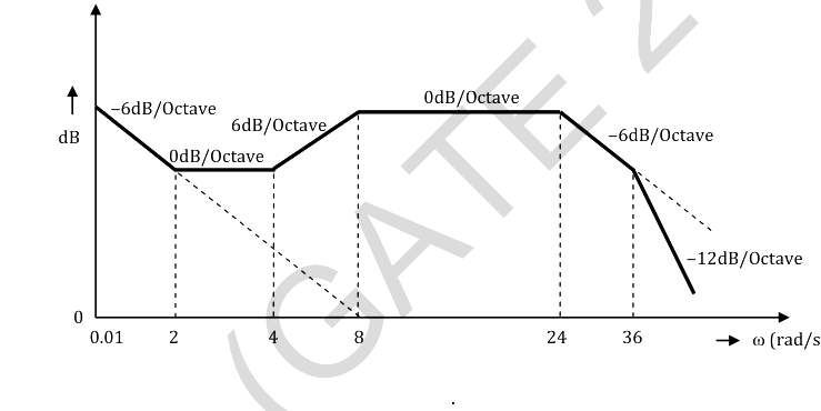 Question diagram
