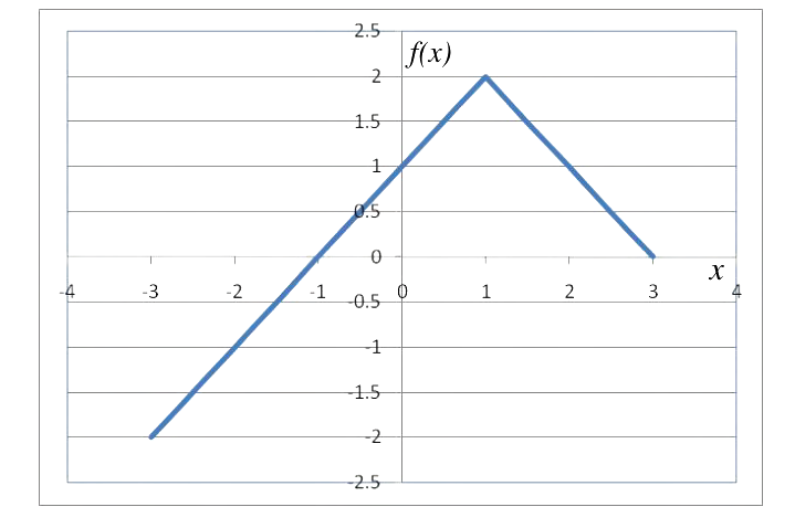 Question diagram