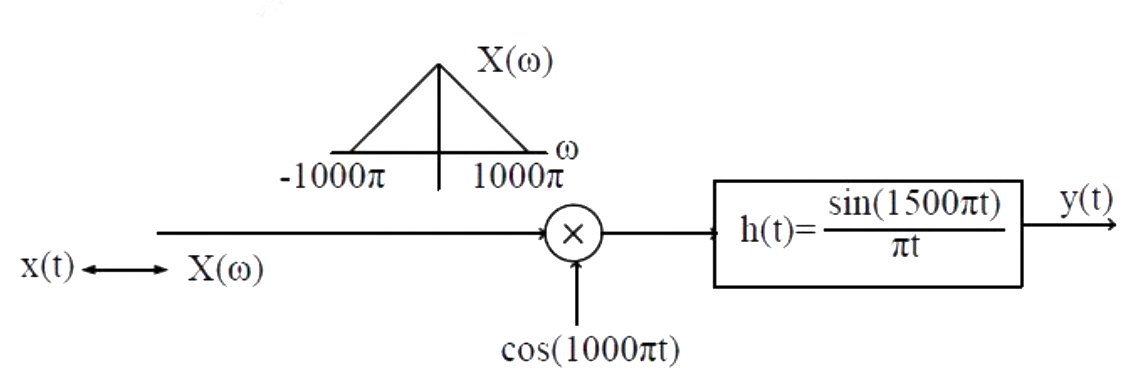 Question diagram