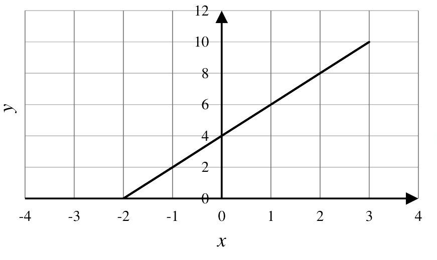 Question diagram