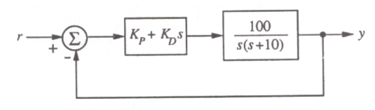 Question diagram