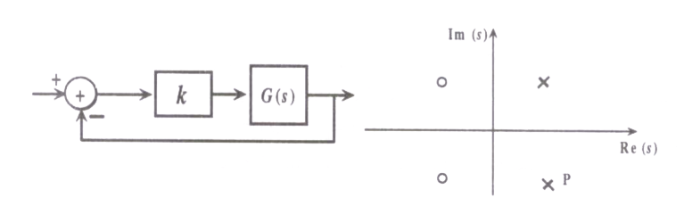 Question diagram