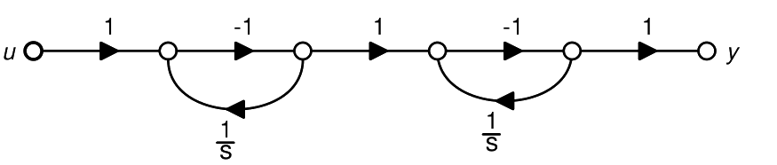 Question diagram