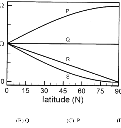 Question diagram