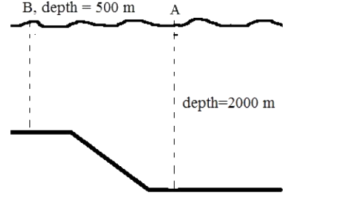 Question diagram