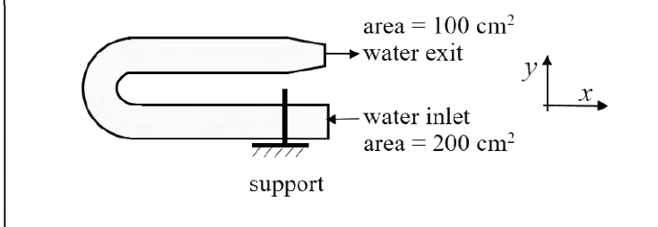 Question diagram