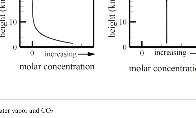 Question diagram