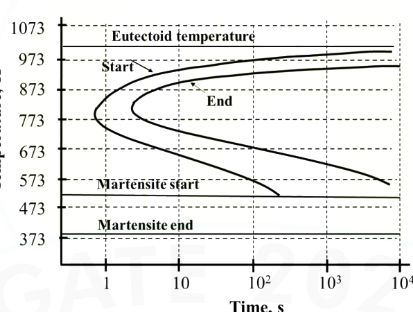 Question diagram