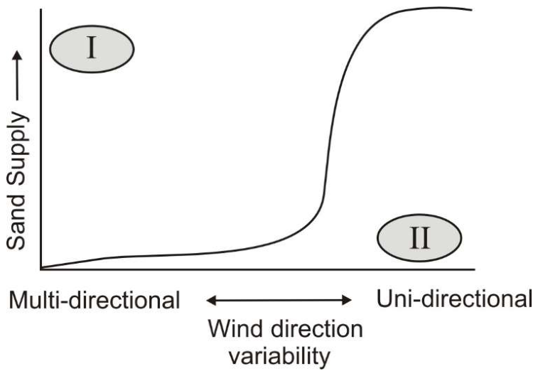 Source question diagram