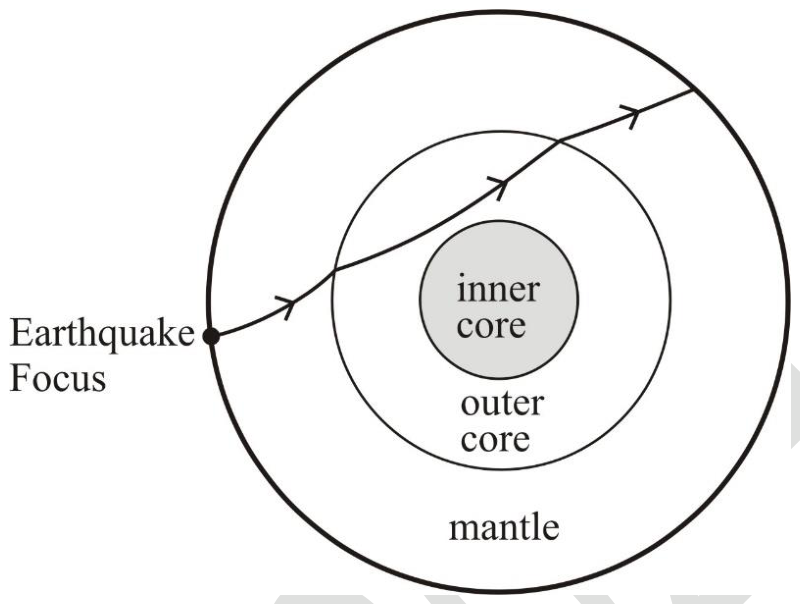 Source question diagram