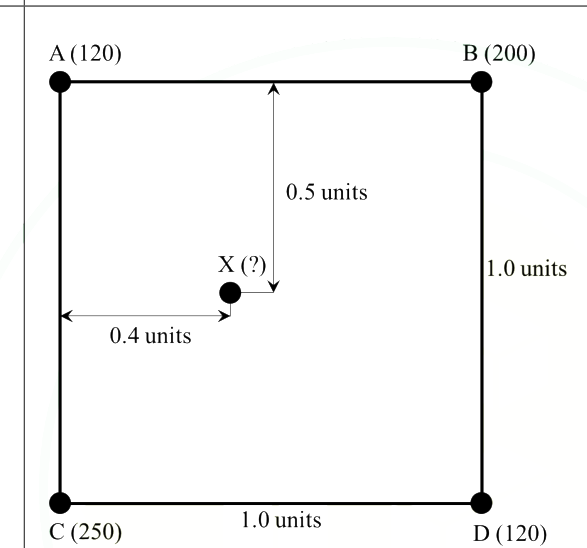 Question diagram