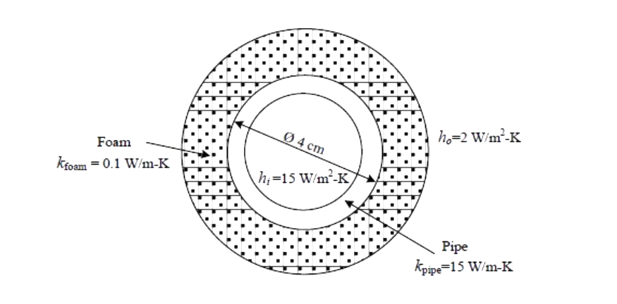 Question diagram