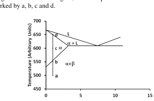 Question diagram