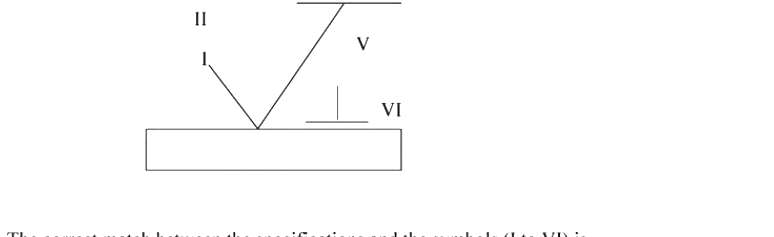 Question diagram