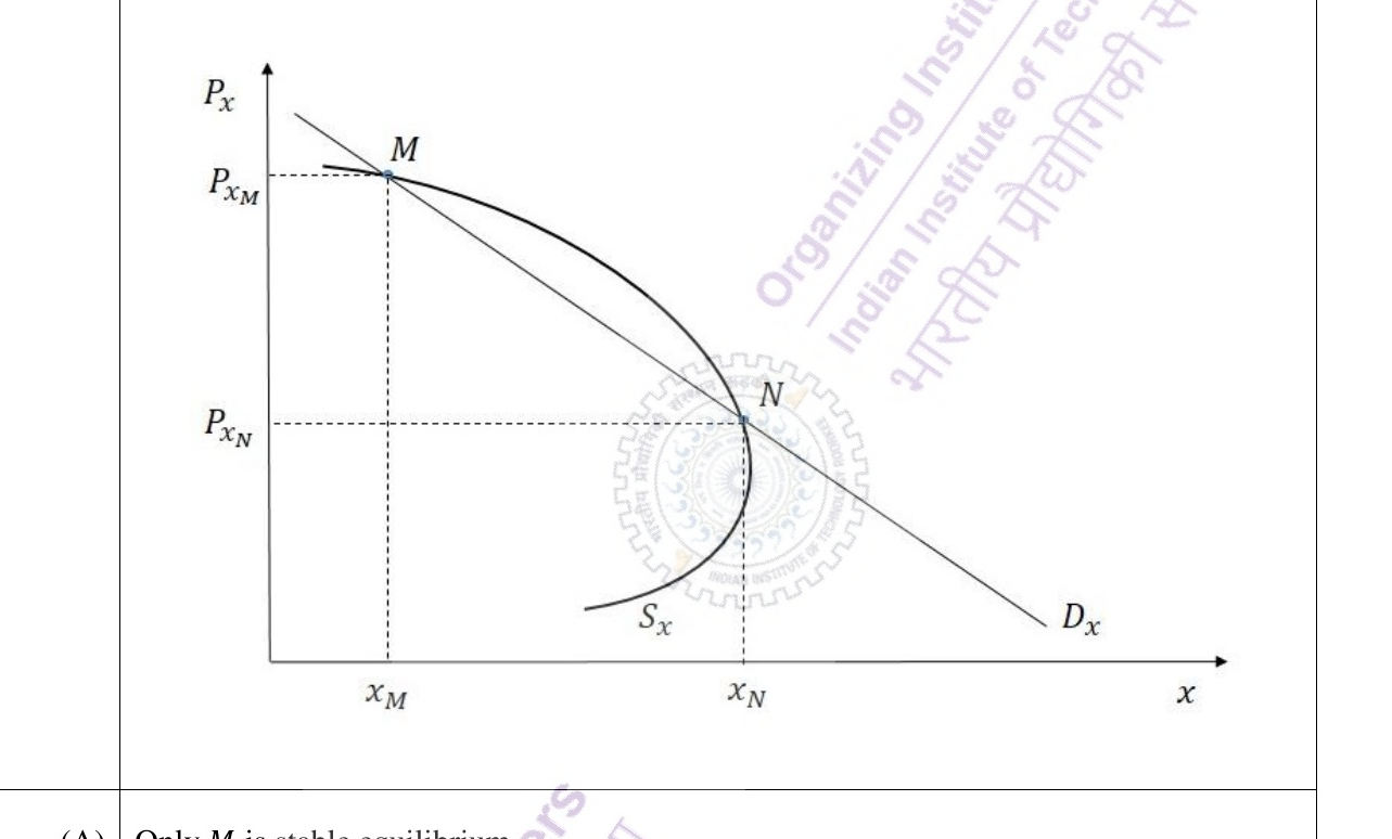 Graph showing supply curve S_x (backward bending) and demand curve D_x (downward sloping) intersecting at two equilibrium points M and N