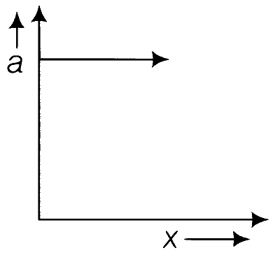 AIIMS 2017 Physics - Motion in a Straight Line Question 1 English Option 1