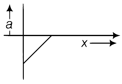 AIIMS 2017 Physics - Motion in a Straight Line Question 1 English Option 3