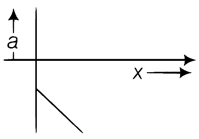 AIIMS 2017 Physics - Motion in a Straight Line Question 1 English Option 4