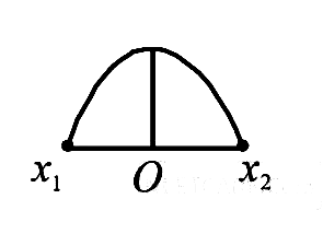AIPMT 2003 Physics - Oscillations Question 32 English Option 2