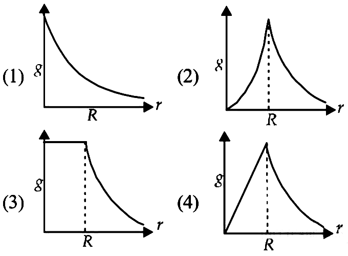 AIPMT 2010 Mains Physics - Gravitation Question 39 English