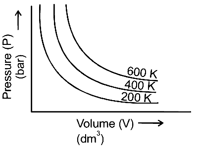 NEET 2021 Chemistry - Gaseous State Question 7 English Option 1