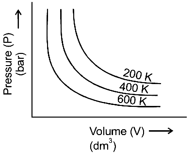 NEET 2021 Chemistry - Gaseous State Question 7 English Option 2