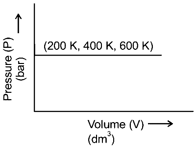 NEET 2021 Chemistry - Gaseous State Question 7 English Option 3