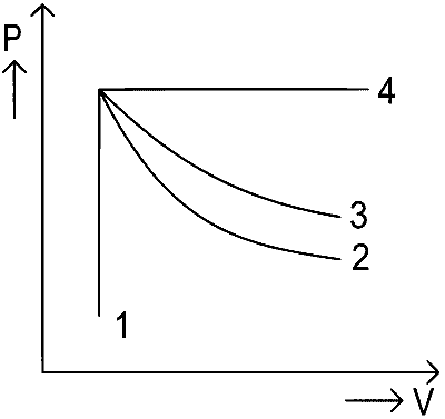 NEET 2022 Phase 1 Physics - Heat and Thermodynamics Question 25 English