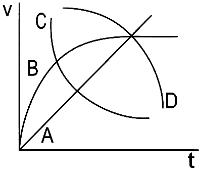 NEET 2022 Phase 1 Physics - Properties of Matter Question 19 English