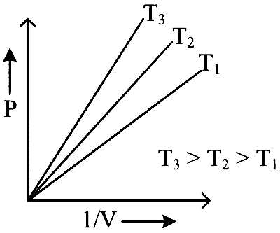 NEET 2023 Chemistry - Gaseous State Question 3 English Option 1
