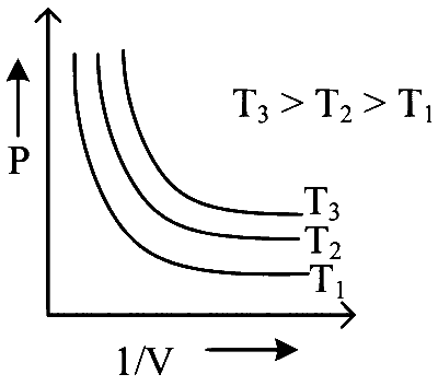 NEET 2023 Chemistry - Gaseous State Question 3 English Option 2