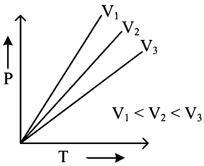 NEET 2023 Chemistry - Gaseous State Question 3 English Option 3