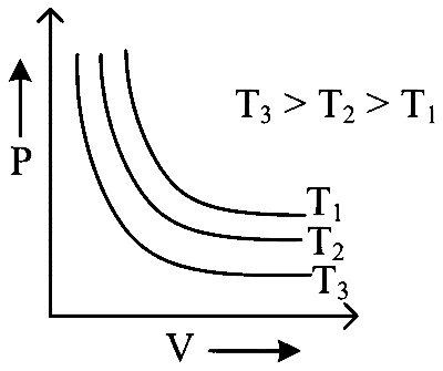 NEET 2023 Chemistry - Gaseous State Question 3 English Option 4