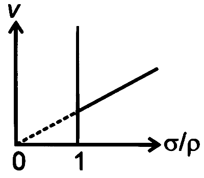 RE-NEET 2026 Physics - Properties of Matter Question 2 English Option 3
