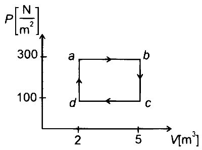 RE-NEET 2026 Physics - Heat and Thermodynamics Question 1 English