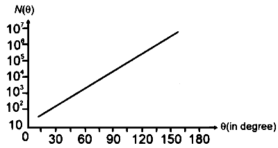 RE-NEET 2026 Physics - Atoms and Nuclei Question 1 English Option 2