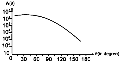 RE-NEET 2026 Physics - Atoms and Nuclei Question 1 English Option 3