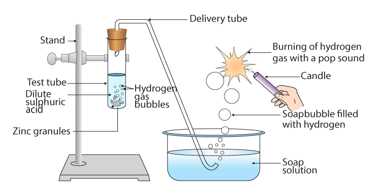 preparation of hydrogen gas