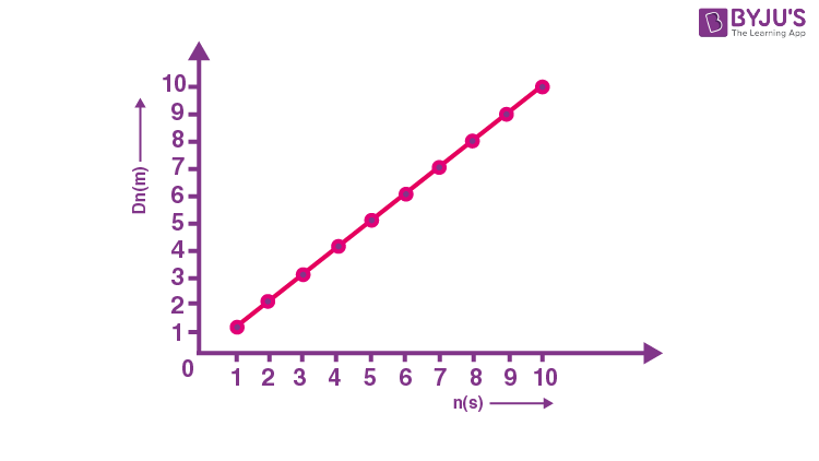 NCERT Solutions for Class 11 Physics Chapter 3 Motion in A Straight Line Question 23 Solution