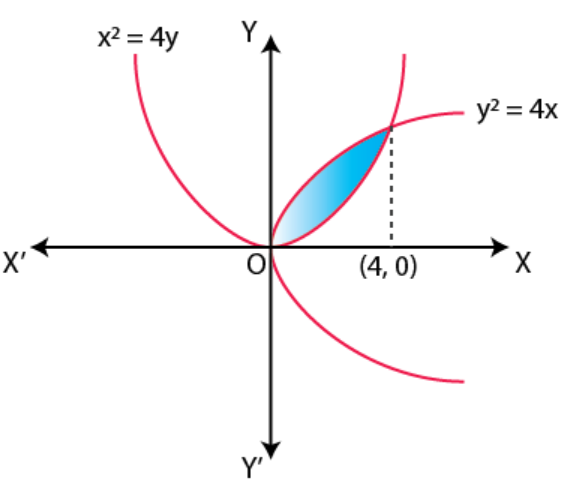 NCERT Exemplar Solutions Class 12 Mathematics Chapter 8 - 8