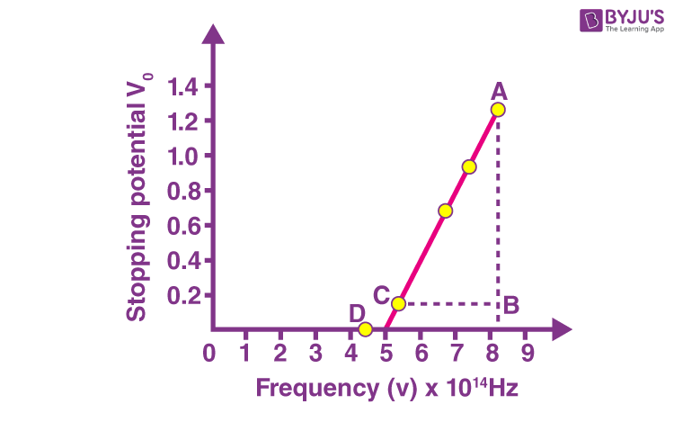 NCERT solutions Class 12 Physics Chapter 11 Dual Nature of Radiation and Matter Question 28