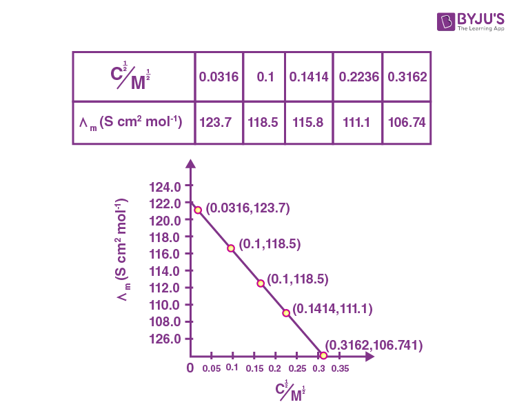 NCERT Solutions for Class 12 Chemistry Chapter 3 Electrochemistry Q 3.10 Data & Graph