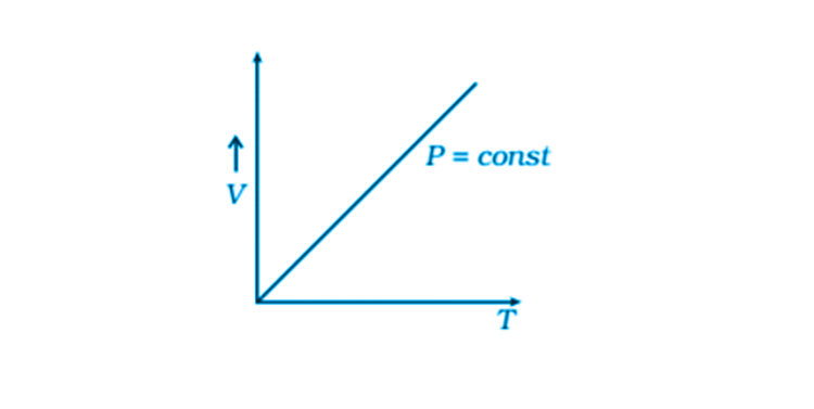 Exemplar Solutions Physics Class 11 Chapter 13 - 7
