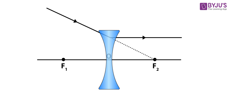 focus of the concave lens: