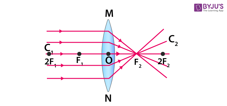 concave lens 4