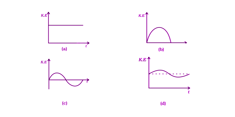 Exemplar Solutions Physics Class 11 Chapter 6 - 10