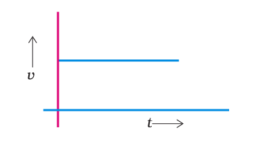 v-t graph