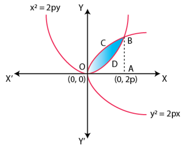 NCERT Exemplar Solutions Class 12 Mathematics Chapter 8 - 3